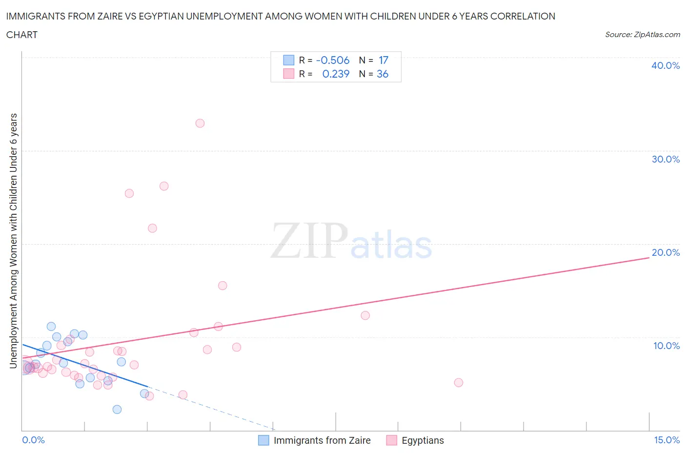 Immigrants from Zaire vs Egyptian Unemployment Among Women with Children Under 6 years