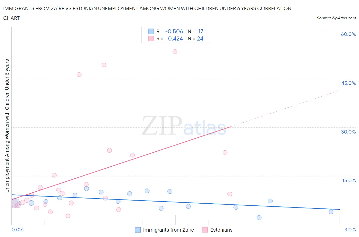 Immigrants from Zaire vs Estonian Unemployment Among Women with Children Under 6 years