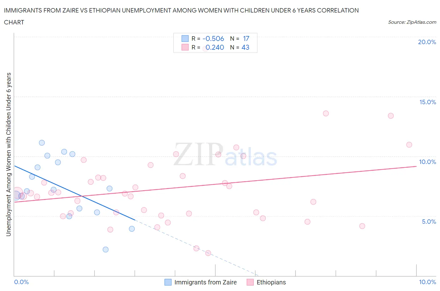 Immigrants from Zaire vs Ethiopian Unemployment Among Women with Children Under 6 years
