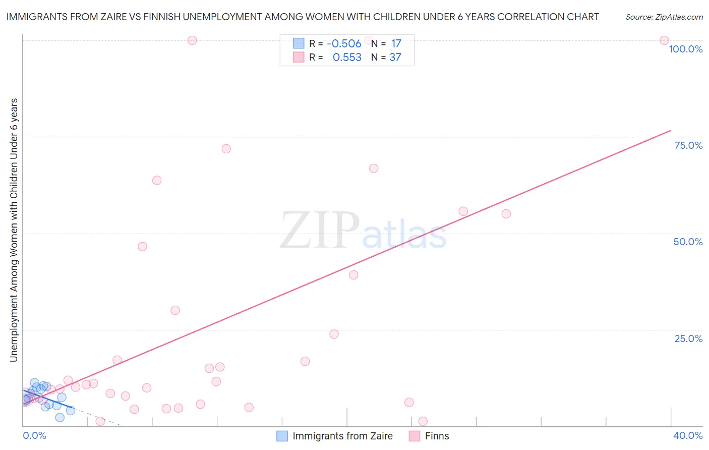 Immigrants from Zaire vs Finnish Unemployment Among Women with Children Under 6 years