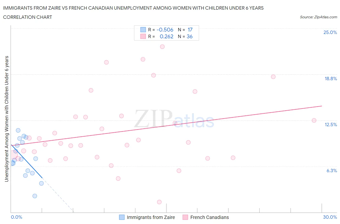 Immigrants from Zaire vs French Canadian Unemployment Among Women with Children Under 6 years