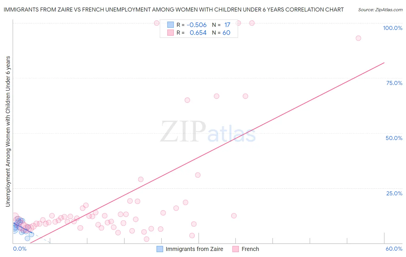 Immigrants from Zaire vs French Unemployment Among Women with Children Under 6 years