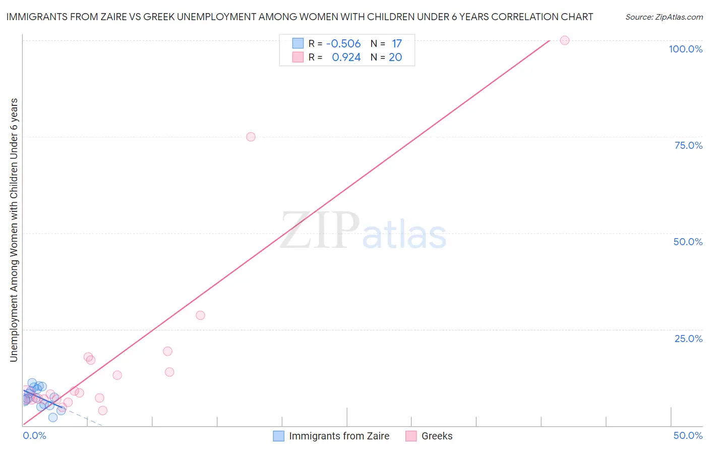 Immigrants from Zaire vs Greek Unemployment Among Women with Children Under 6 years