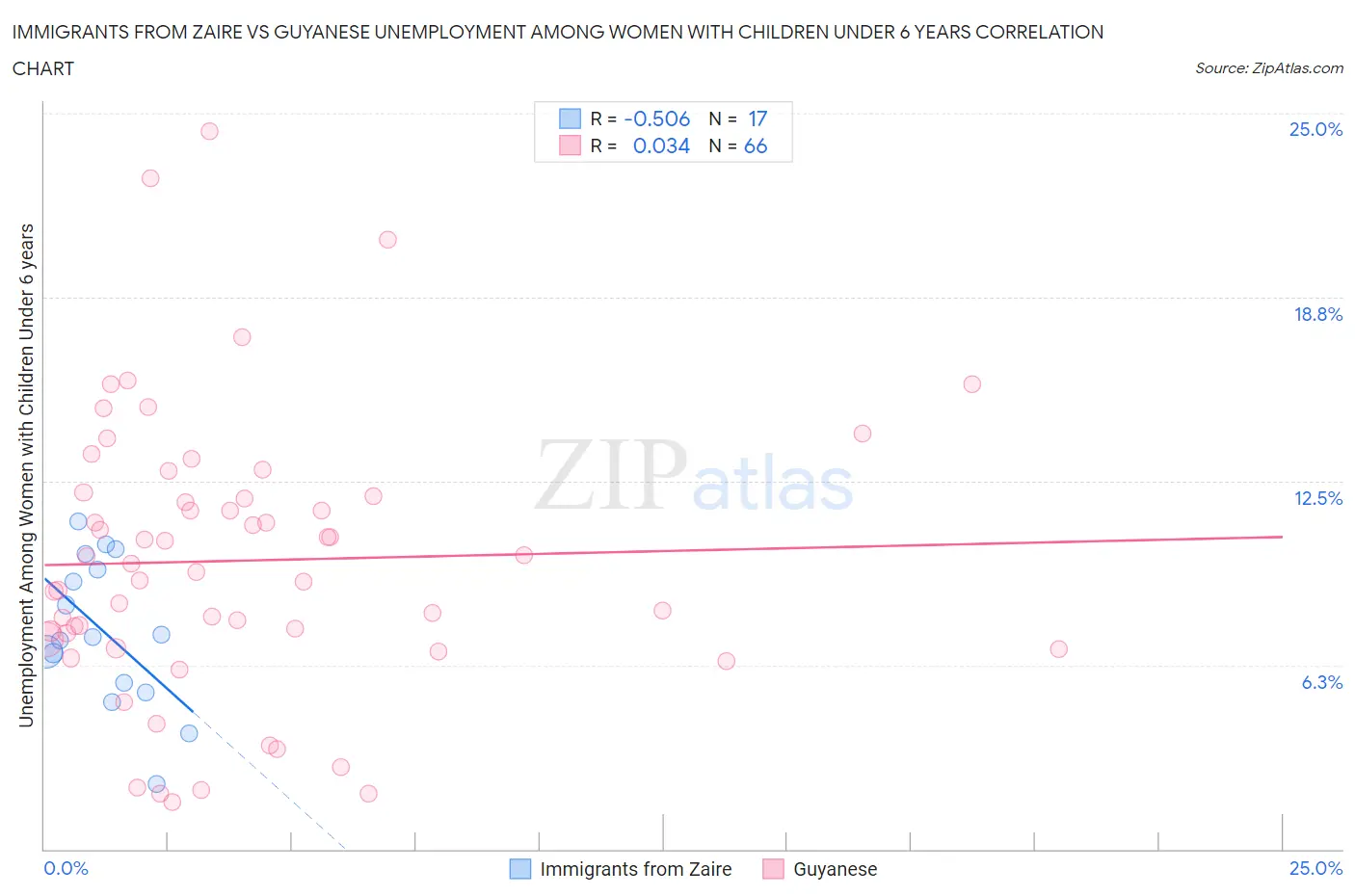 Immigrants from Zaire vs Guyanese Unemployment Among Women with Children Under 6 years