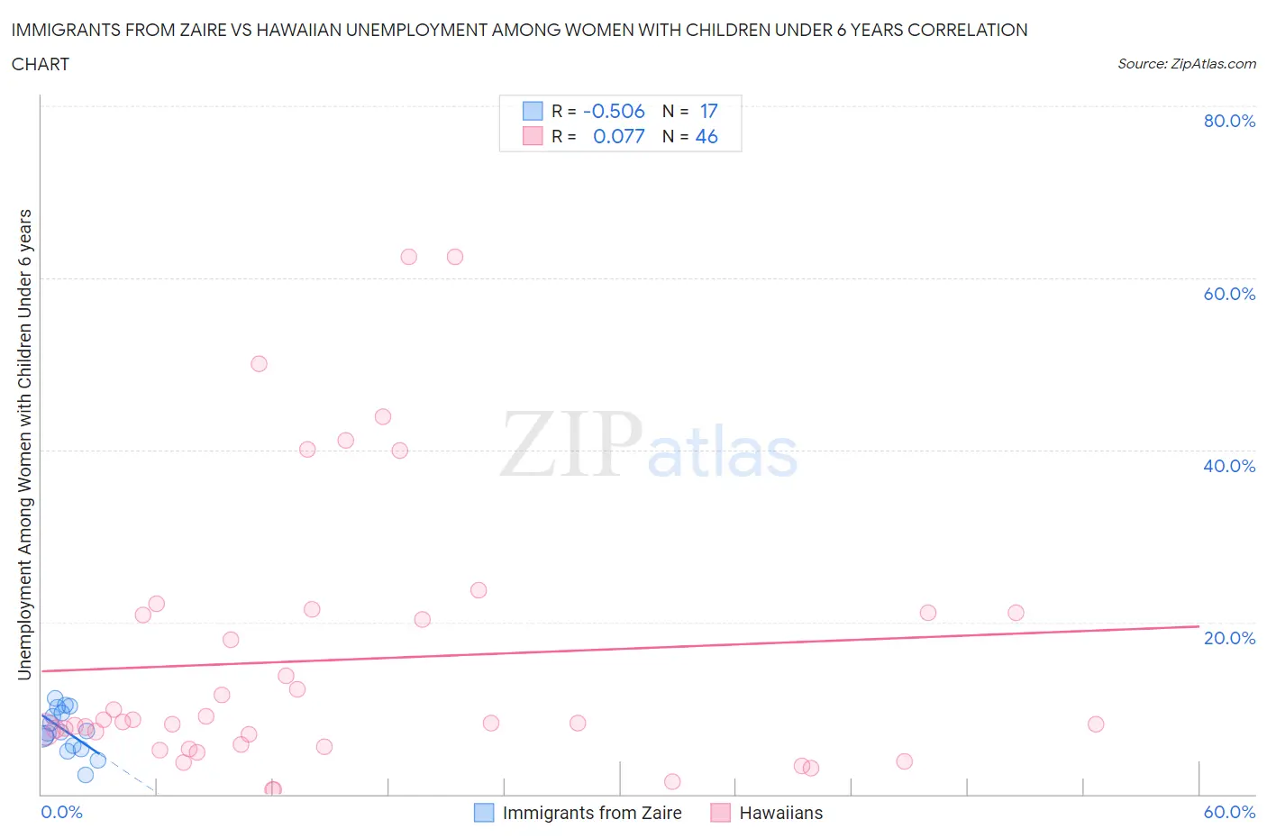 Immigrants from Zaire vs Hawaiian Unemployment Among Women with Children Under 6 years