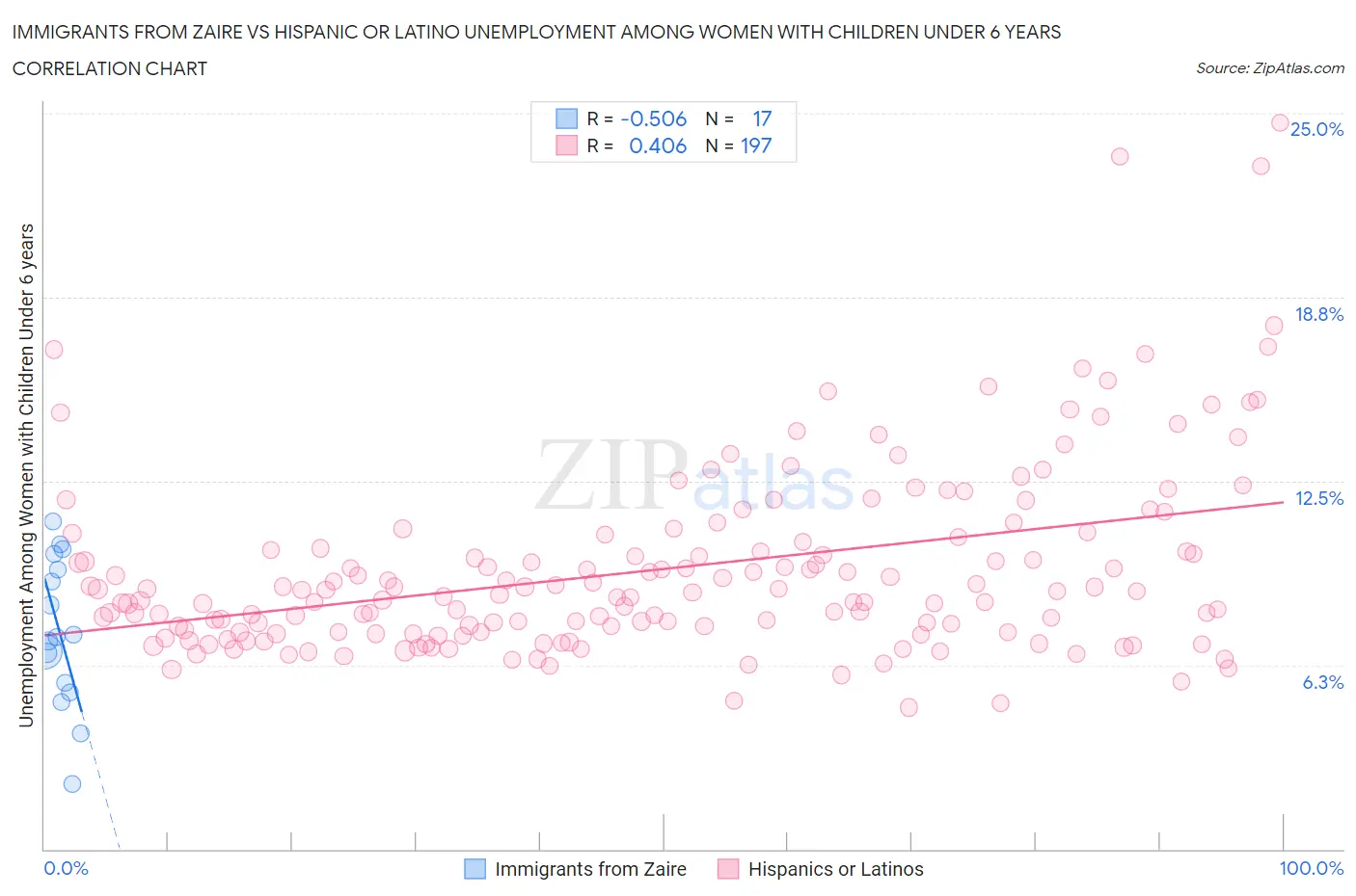 Immigrants from Zaire vs Hispanic or Latino Unemployment Among Women with Children Under 6 years