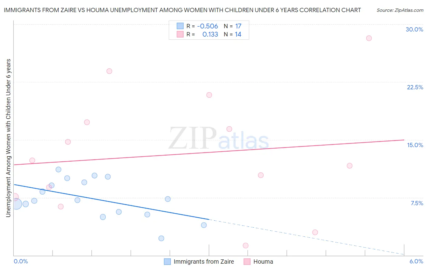 Immigrants from Zaire vs Houma Unemployment Among Women with Children Under 6 years