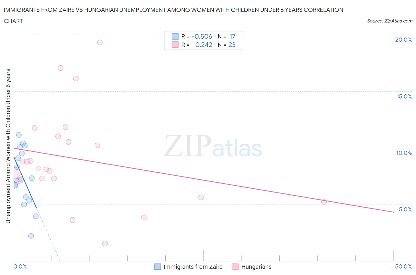 Immigrants from Zaire vs Hungarian Unemployment Among Women with Children Under 6 years