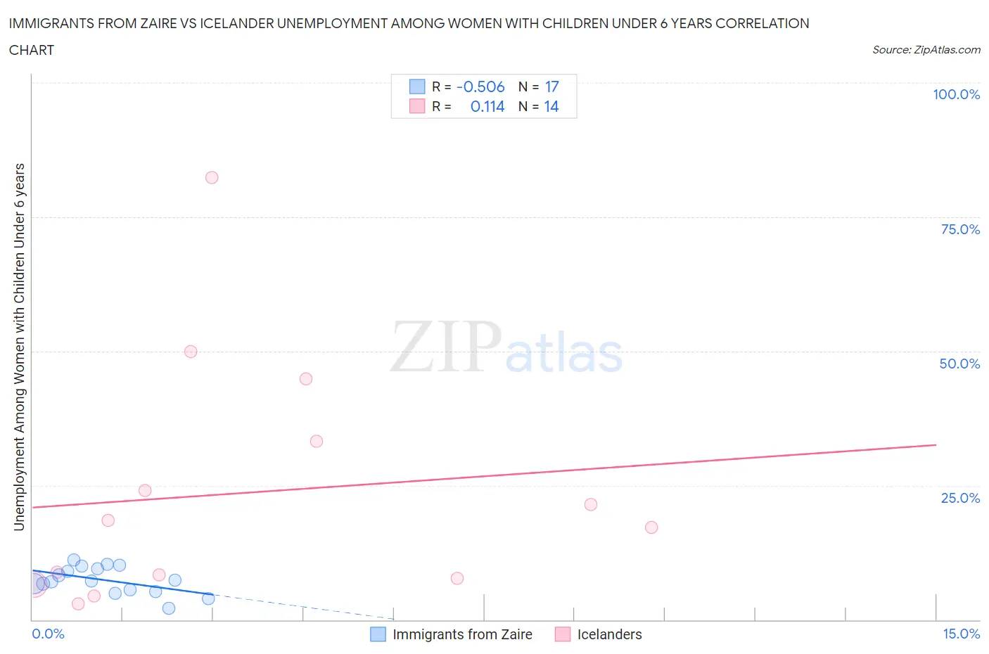 Immigrants from Zaire vs Icelander Unemployment Among Women with Children Under 6 years