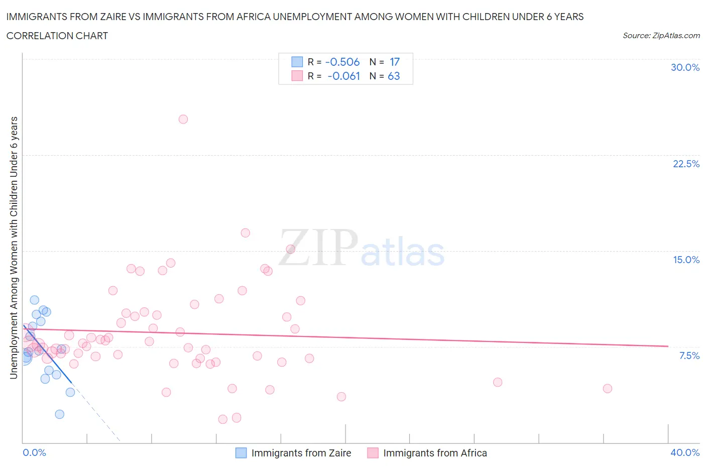 Immigrants from Zaire vs Immigrants from Africa Unemployment Among Women with Children Under 6 years