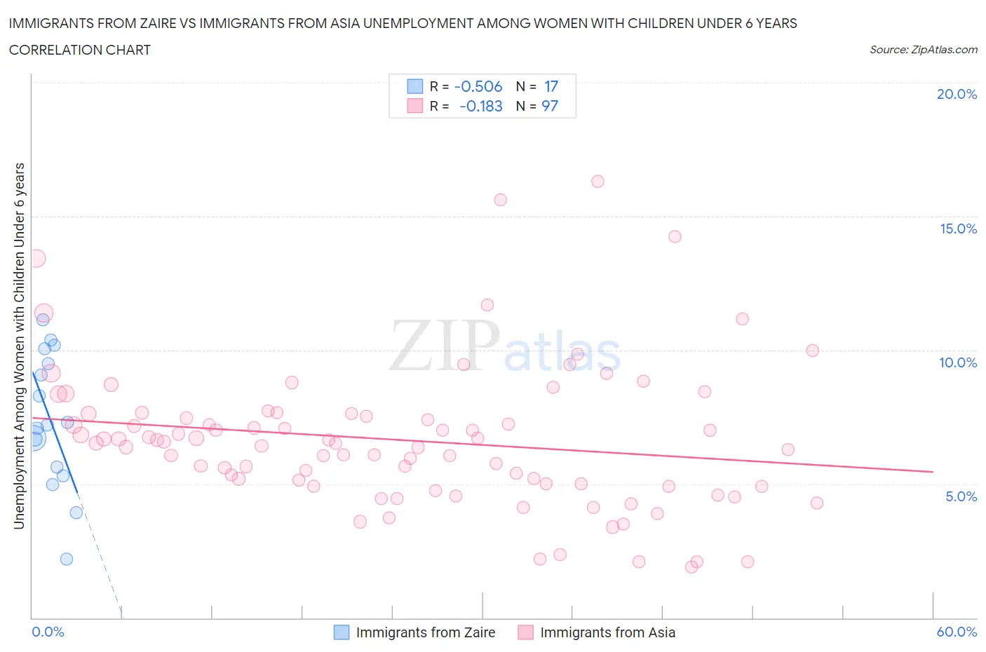 Immigrants from Zaire vs Immigrants from Asia Unemployment Among Women with Children Under 6 years