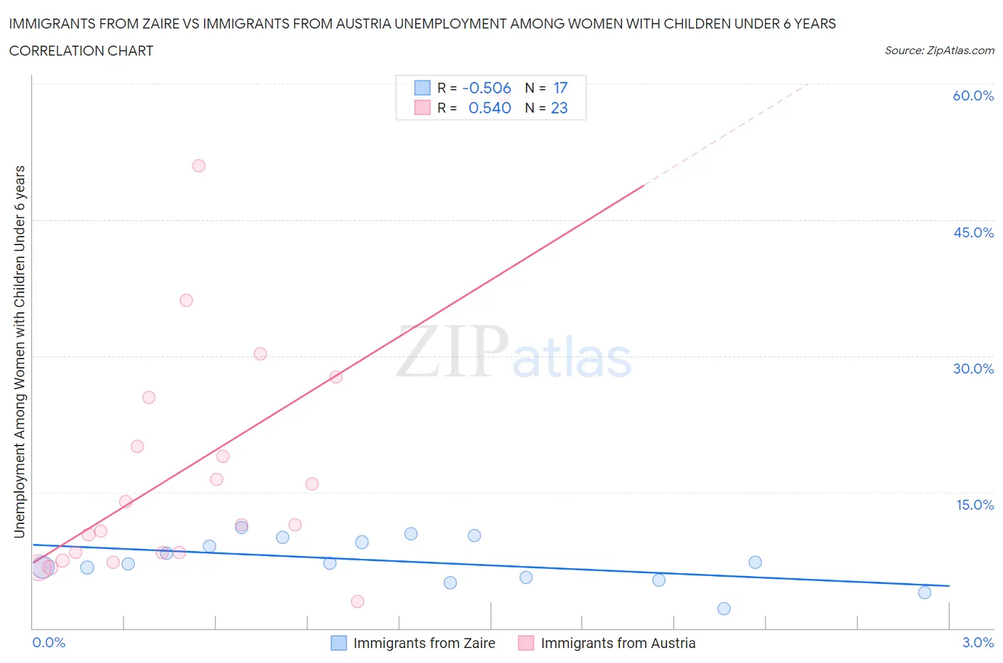 Immigrants from Zaire vs Immigrants from Austria Unemployment Among Women with Children Under 6 years