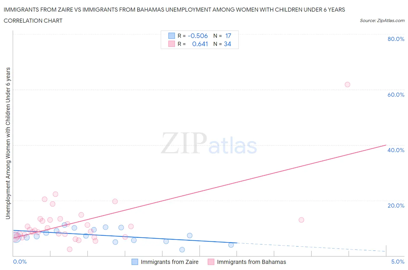 Immigrants from Zaire vs Immigrants from Bahamas Unemployment Among Women with Children Under 6 years