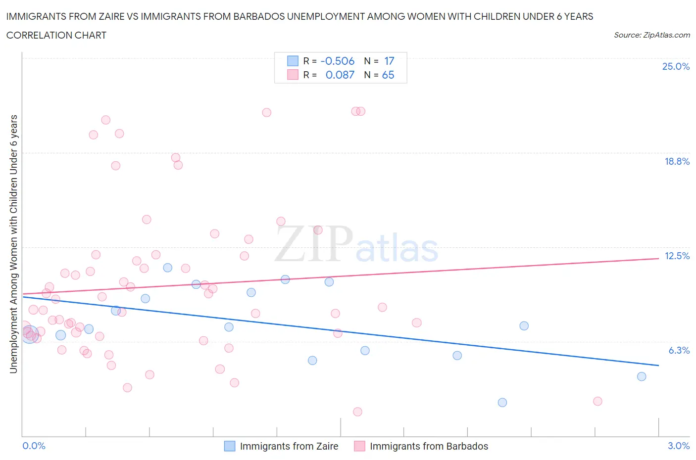 Immigrants from Zaire vs Immigrants from Barbados Unemployment Among Women with Children Under 6 years