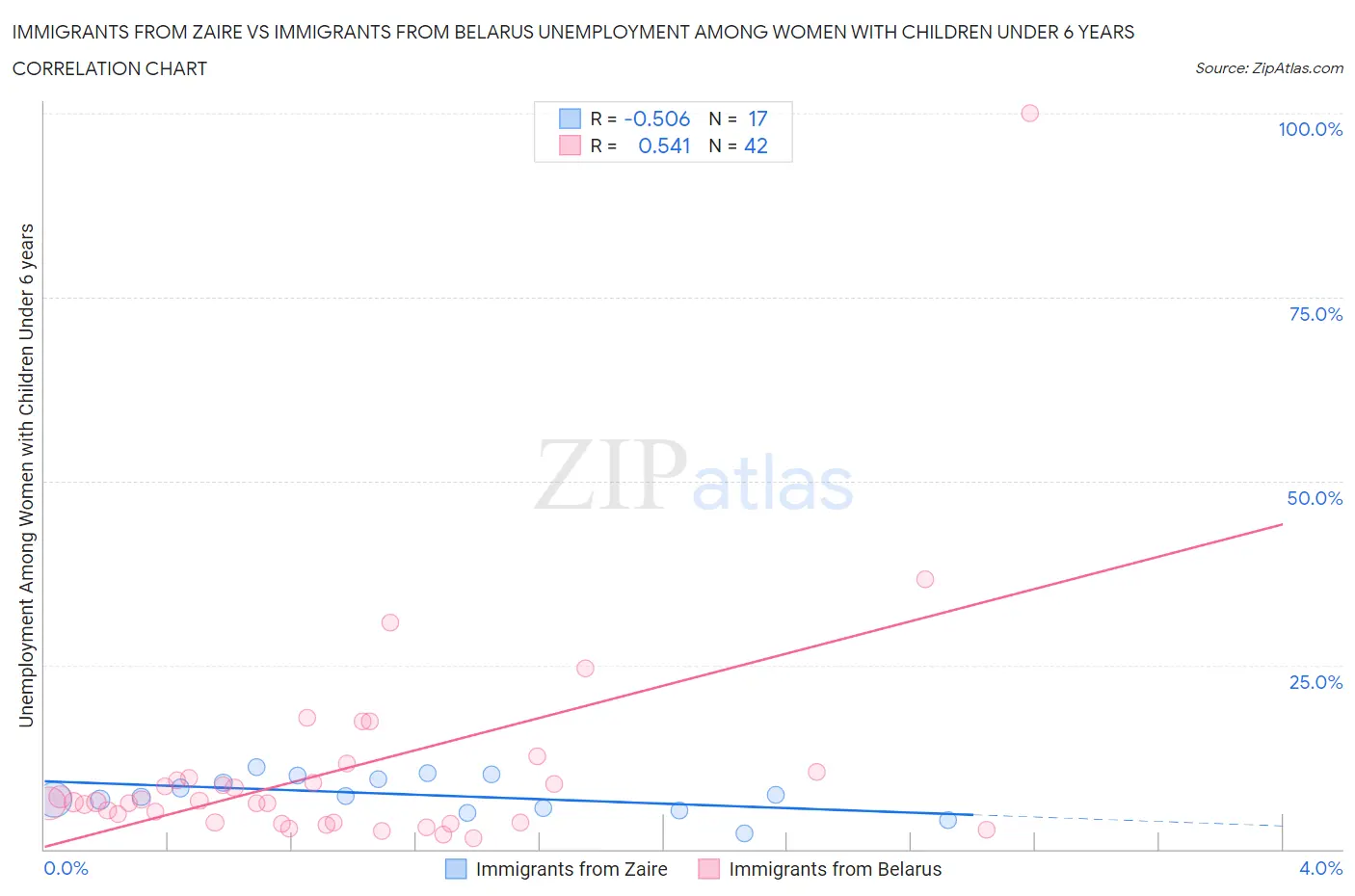 Immigrants from Zaire vs Immigrants from Belarus Unemployment Among Women with Children Under 6 years