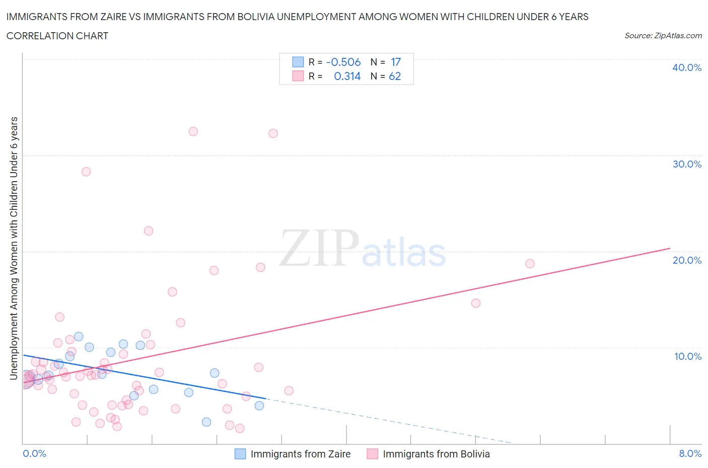 Immigrants from Zaire vs Immigrants from Bolivia Unemployment Among Women with Children Under 6 years