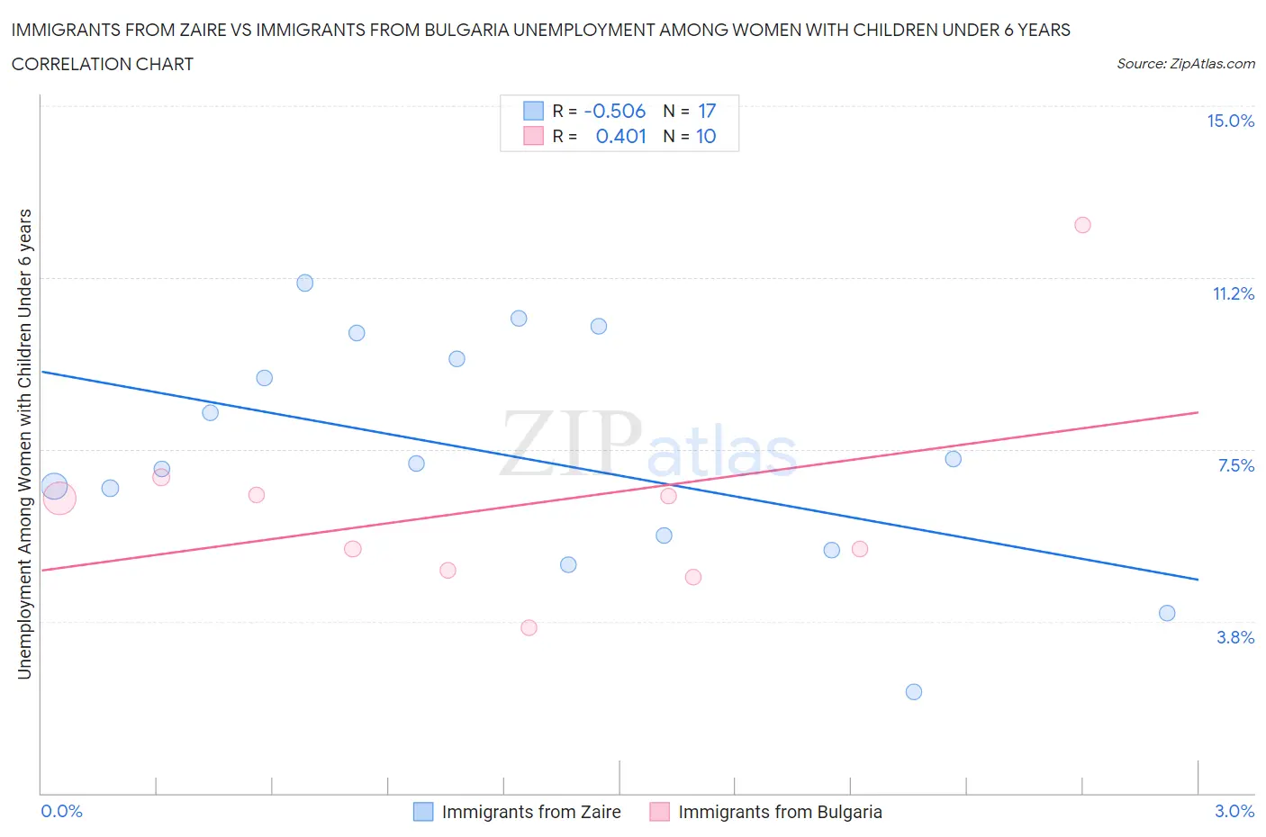 Immigrants from Zaire vs Immigrants from Bulgaria Unemployment Among Women with Children Under 6 years