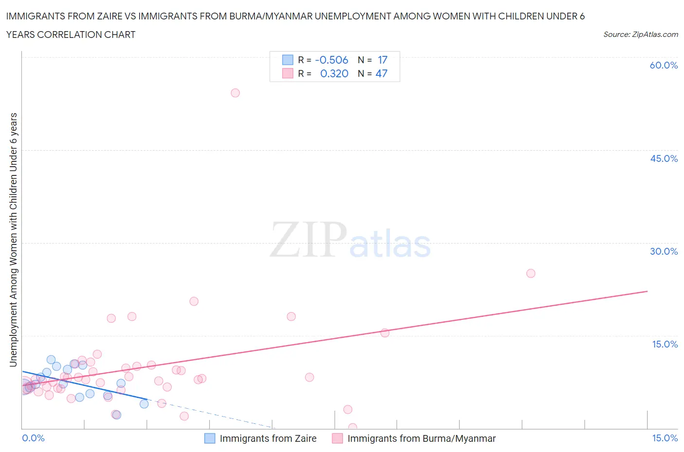 Immigrants from Zaire vs Immigrants from Burma/Myanmar Unemployment Among Women with Children Under 6 years