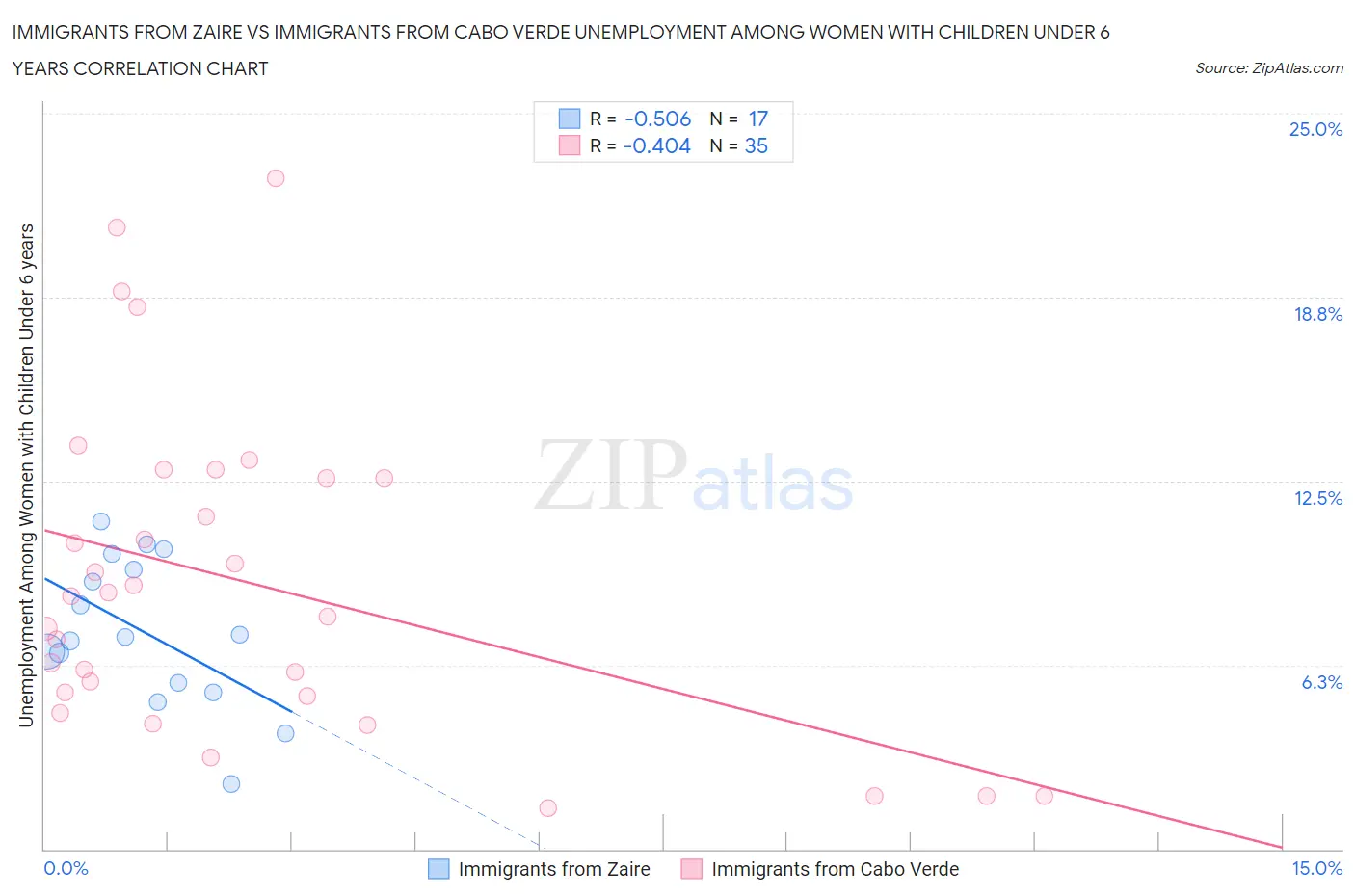 Immigrants from Zaire vs Immigrants from Cabo Verde Unemployment Among Women with Children Under 6 years