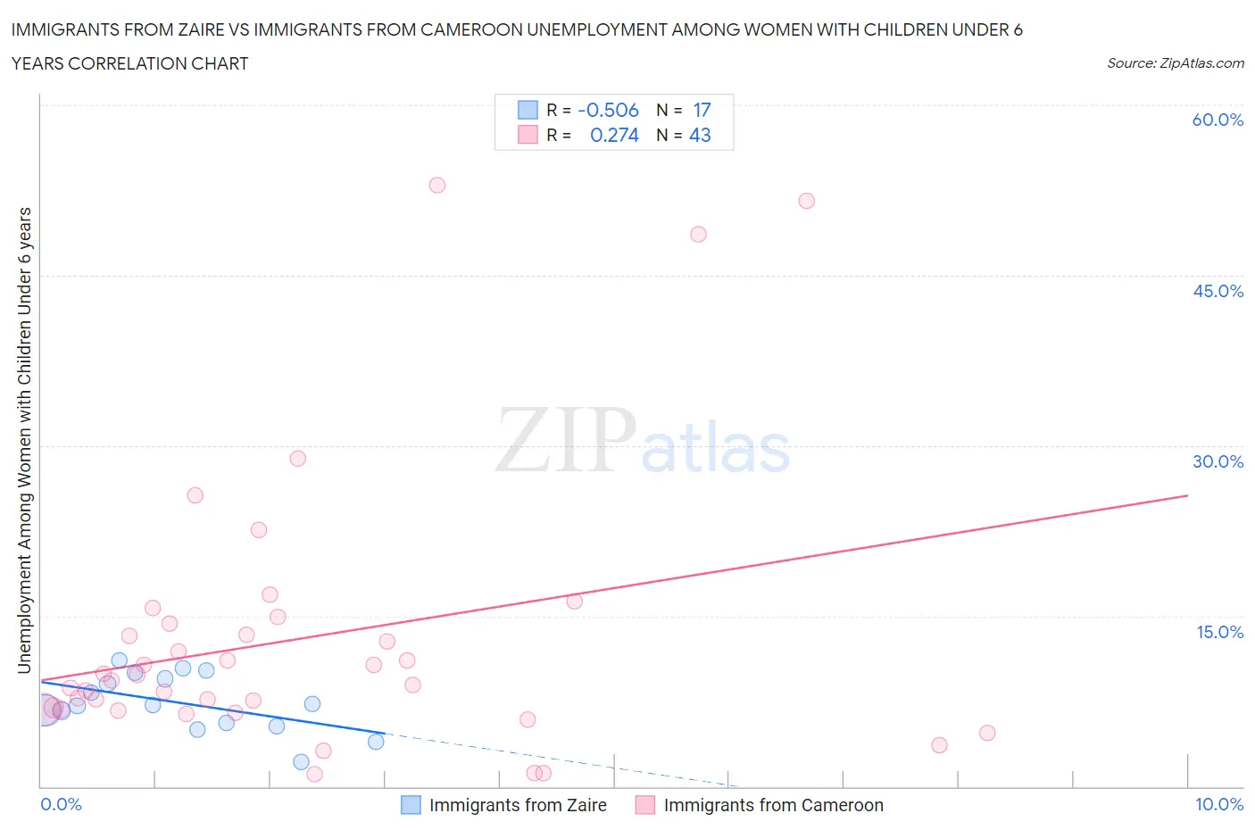 Immigrants from Zaire vs Immigrants from Cameroon Unemployment Among Women with Children Under 6 years