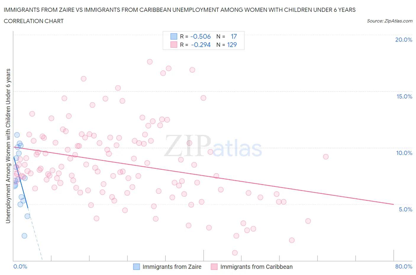 Immigrants from Zaire vs Immigrants from Caribbean Unemployment Among Women with Children Under 6 years