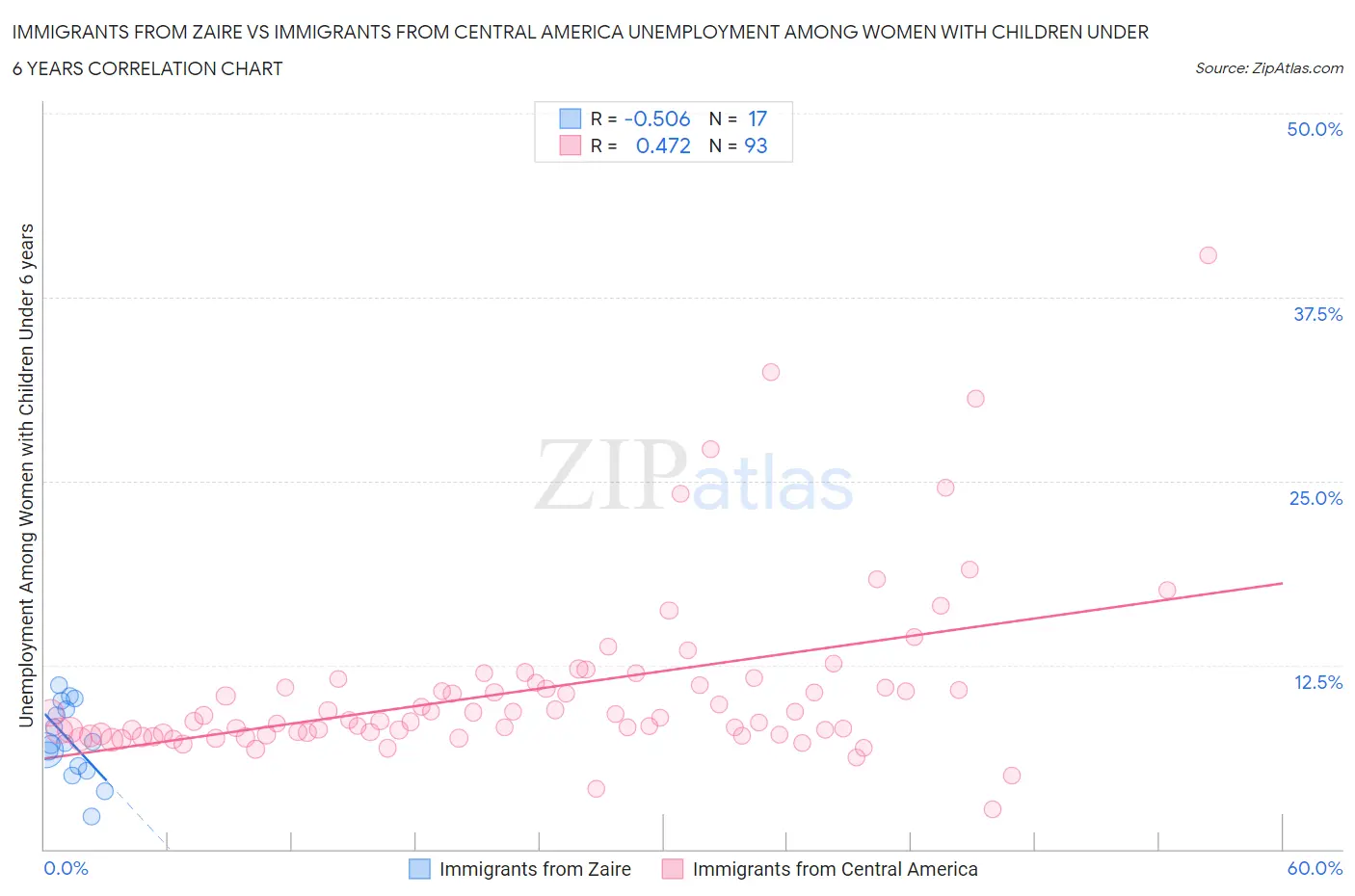 Immigrants from Zaire vs Immigrants from Central America Unemployment Among Women with Children Under 6 years