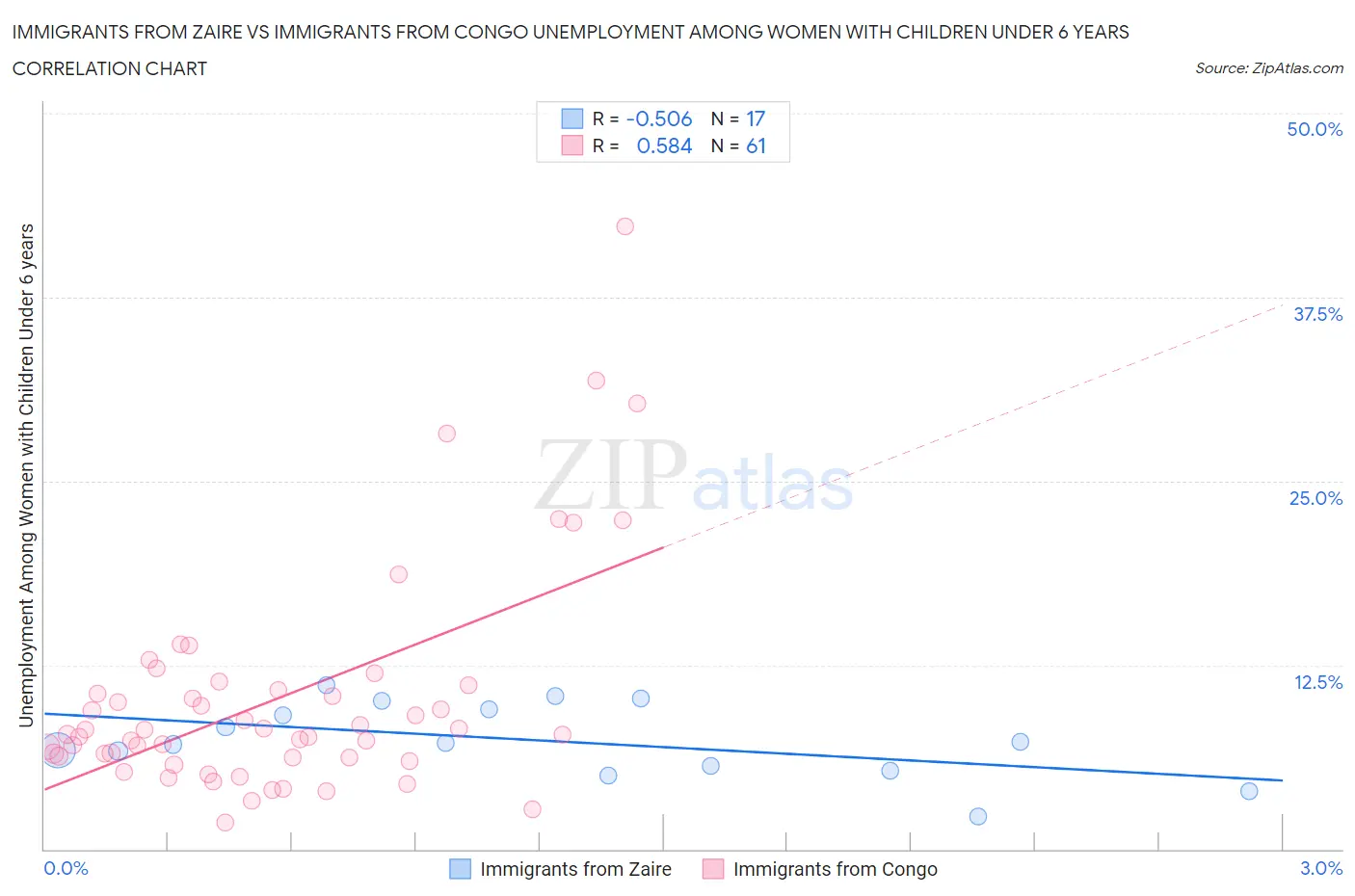 Immigrants from Zaire vs Immigrants from Congo Unemployment Among Women with Children Under 6 years