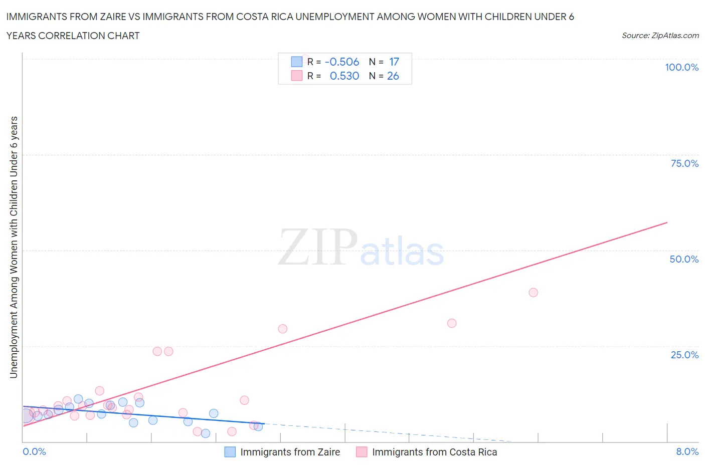 Immigrants from Zaire vs Immigrants from Costa Rica Unemployment Among Women with Children Under 6 years