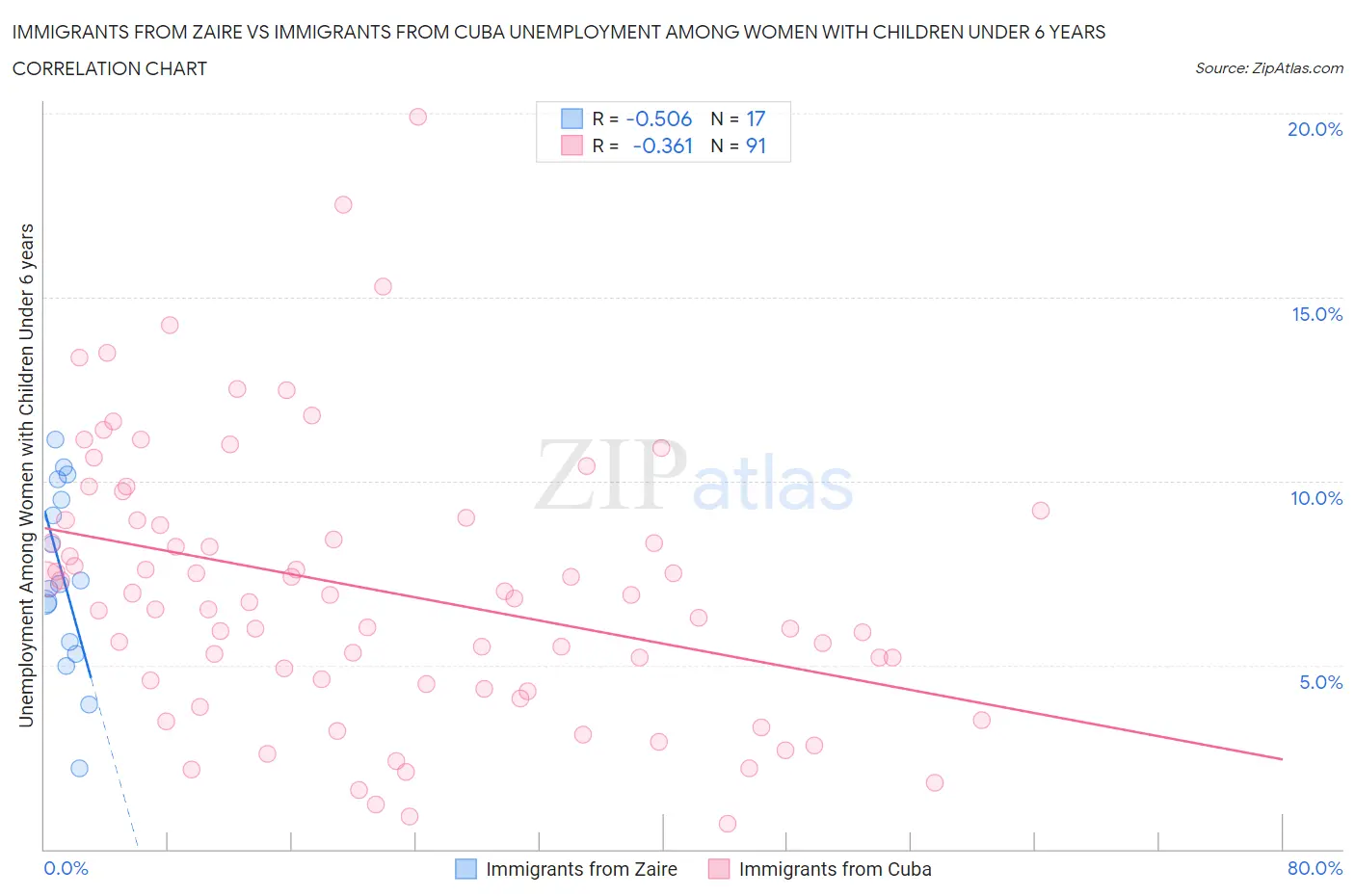 Immigrants from Zaire vs Immigrants from Cuba Unemployment Among Women with Children Under 6 years