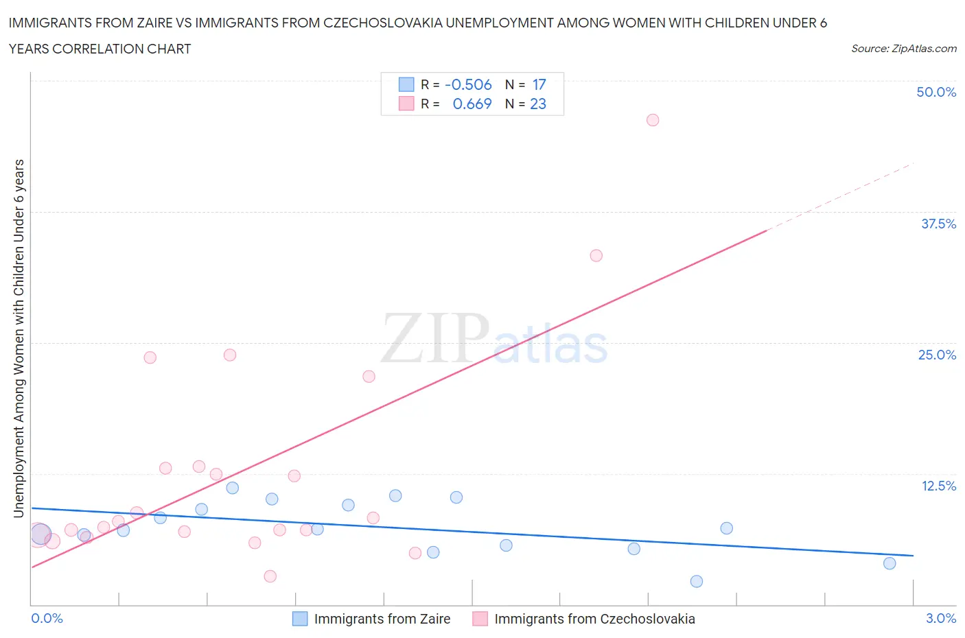 Immigrants from Zaire vs Immigrants from Czechoslovakia Unemployment Among Women with Children Under 6 years