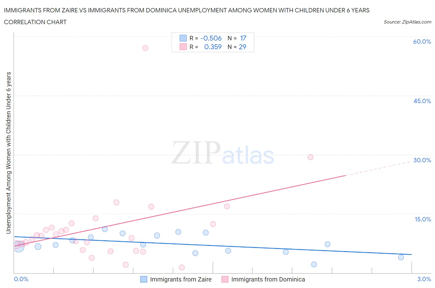 Immigrants from Zaire vs Immigrants from Dominica Unemployment Among Women with Children Under 6 years