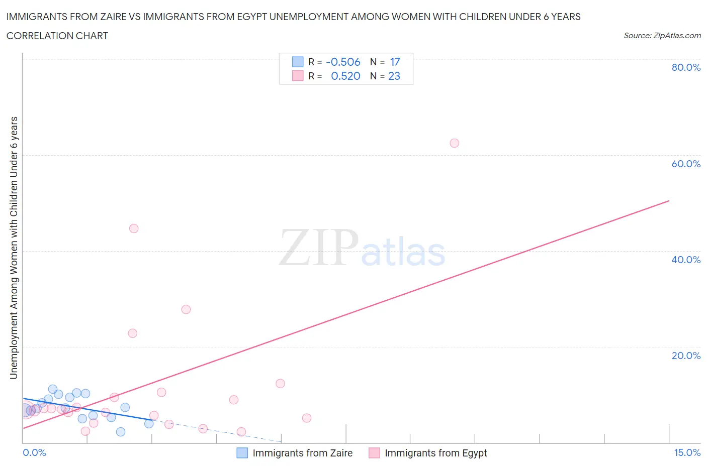 Immigrants from Zaire vs Immigrants from Egypt Unemployment Among Women with Children Under 6 years