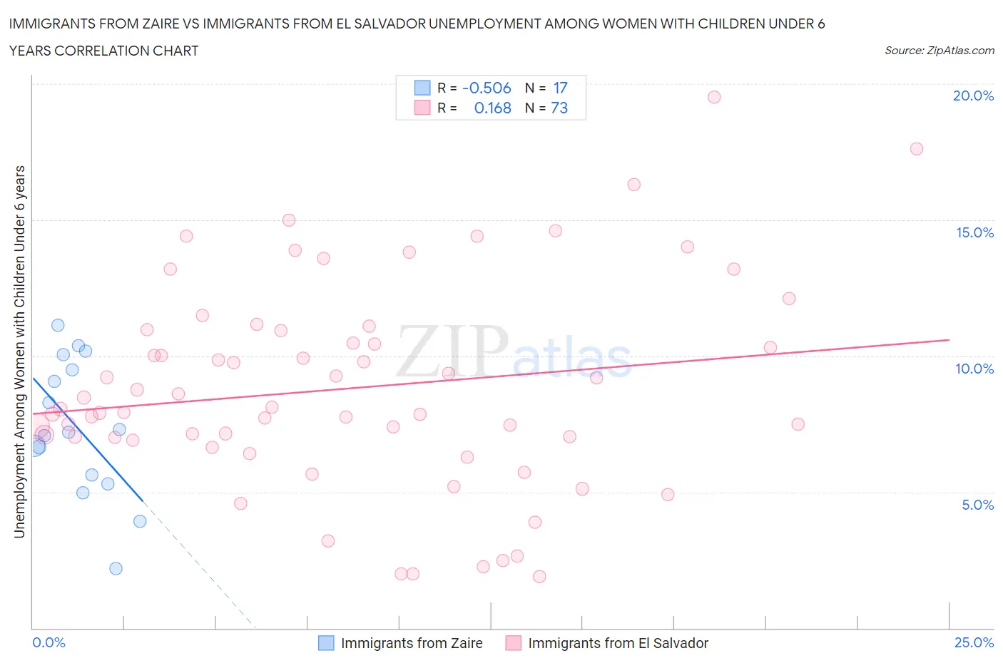 Immigrants from Zaire vs Immigrants from El Salvador Unemployment Among Women with Children Under 6 years