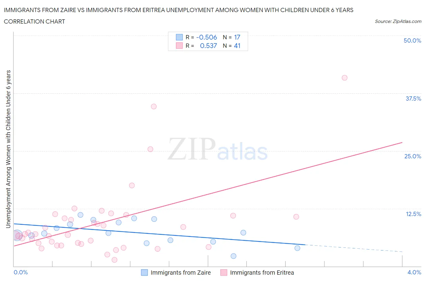 Immigrants from Zaire vs Immigrants from Eritrea Unemployment Among Women with Children Under 6 years
