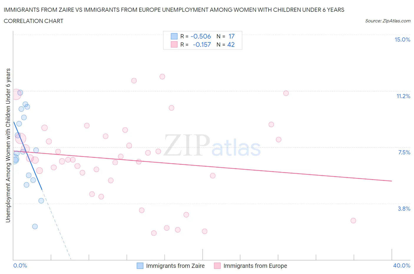 Immigrants from Zaire vs Immigrants from Europe Unemployment Among Women with Children Under 6 years