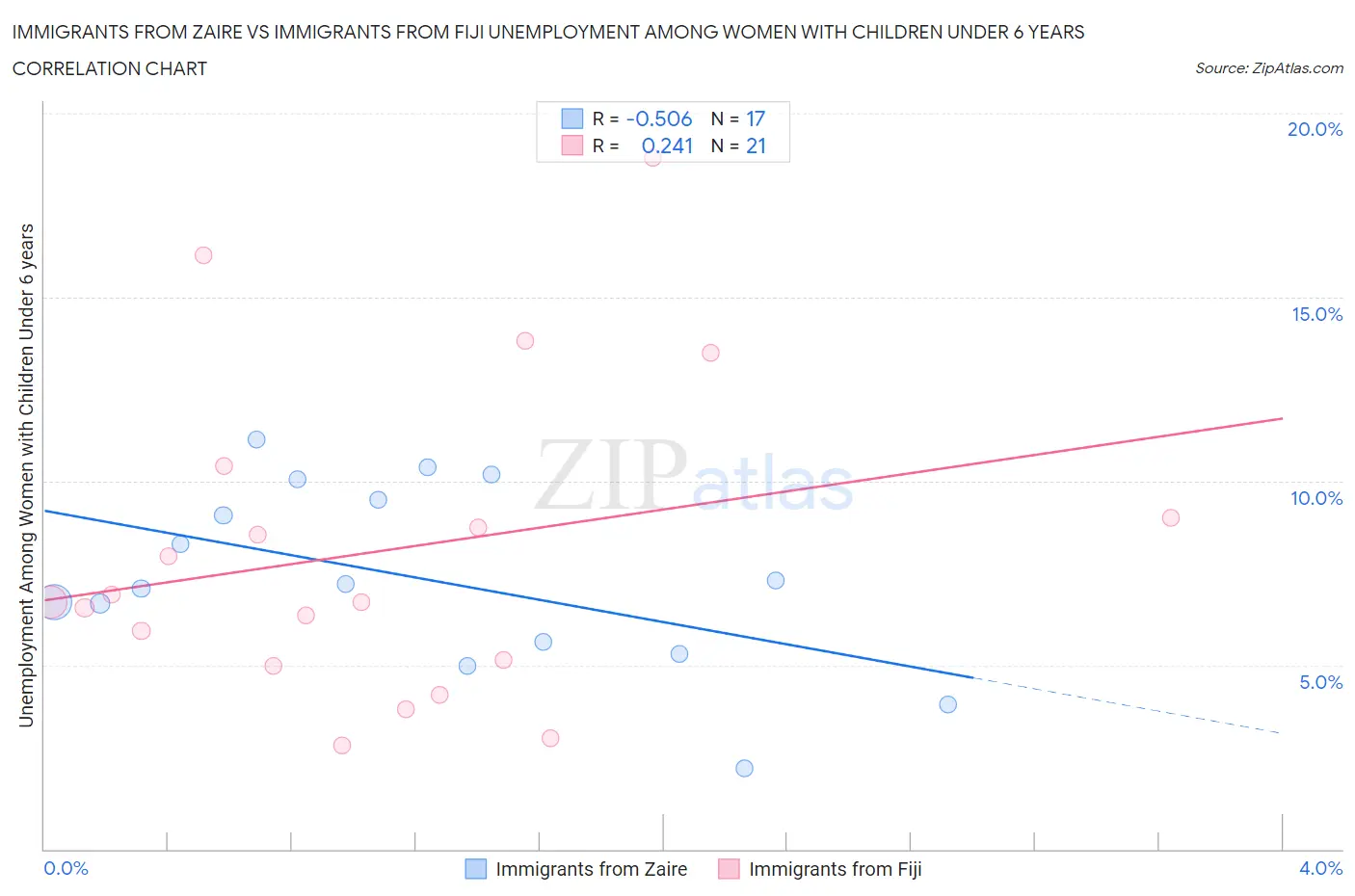 Immigrants from Zaire vs Immigrants from Fiji Unemployment Among Women with Children Under 6 years