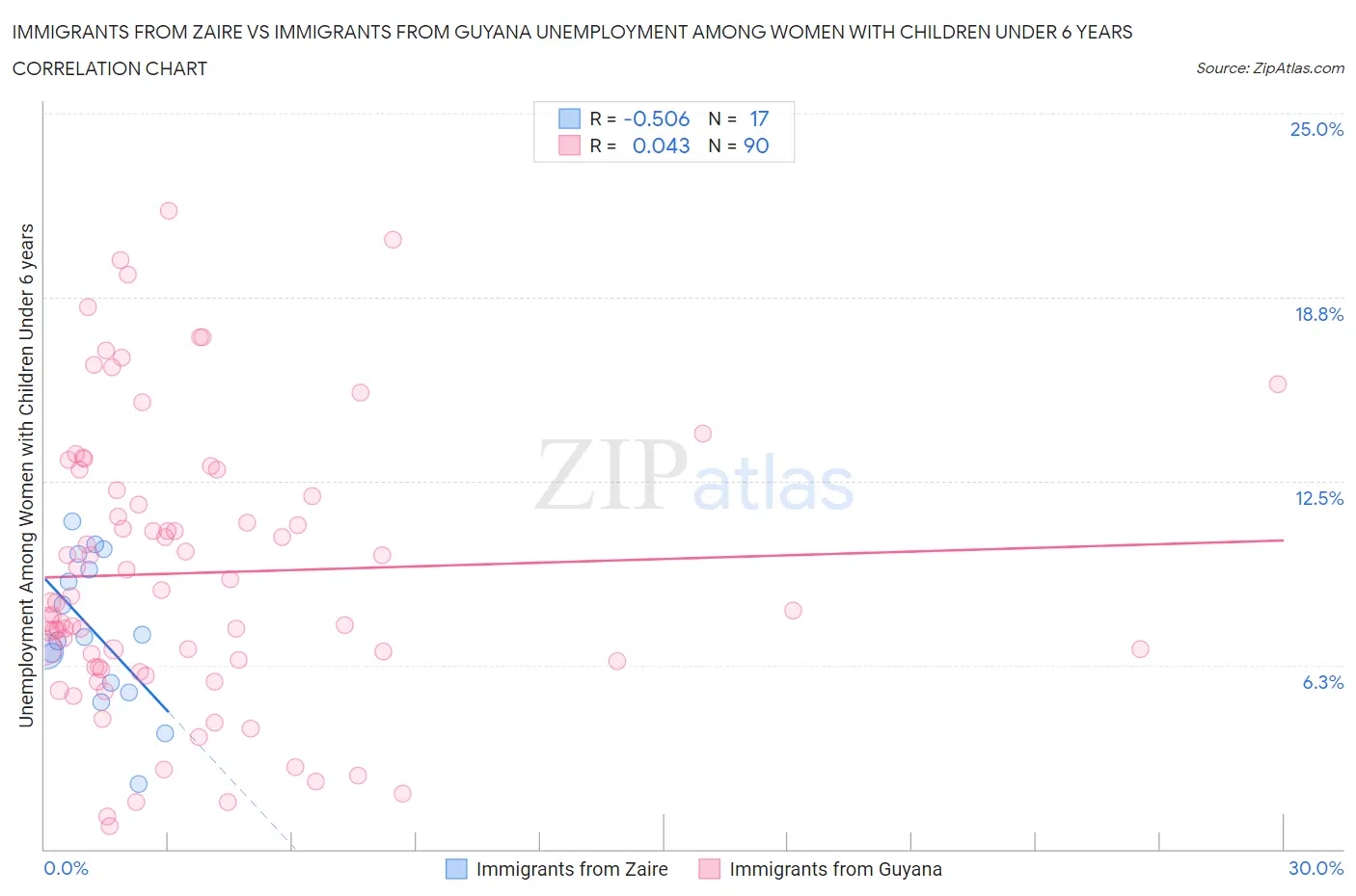 Immigrants from Zaire vs Immigrants from Guyana Unemployment Among Women with Children Under 6 years