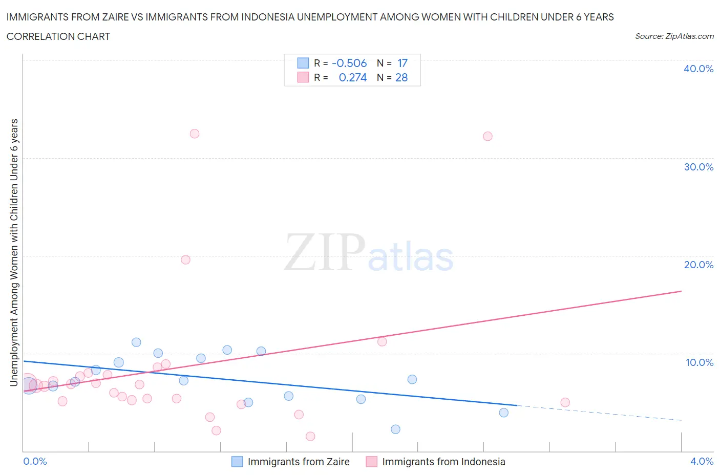 Immigrants from Zaire vs Immigrants from Indonesia Unemployment Among Women with Children Under 6 years