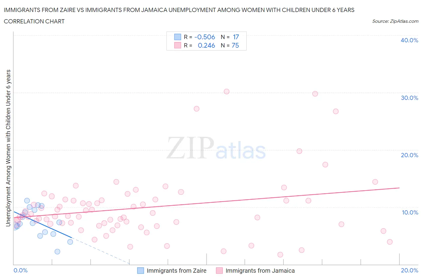 Immigrants from Zaire vs Immigrants from Jamaica Unemployment Among Women with Children Under 6 years