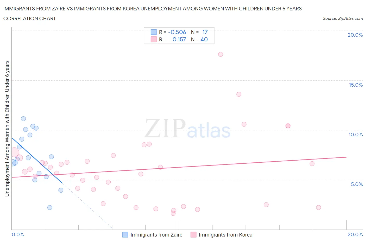 Immigrants from Zaire vs Immigrants from Korea Unemployment Among Women with Children Under 6 years