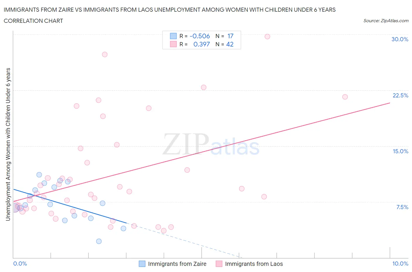 Immigrants from Zaire vs Immigrants from Laos Unemployment Among Women with Children Under 6 years