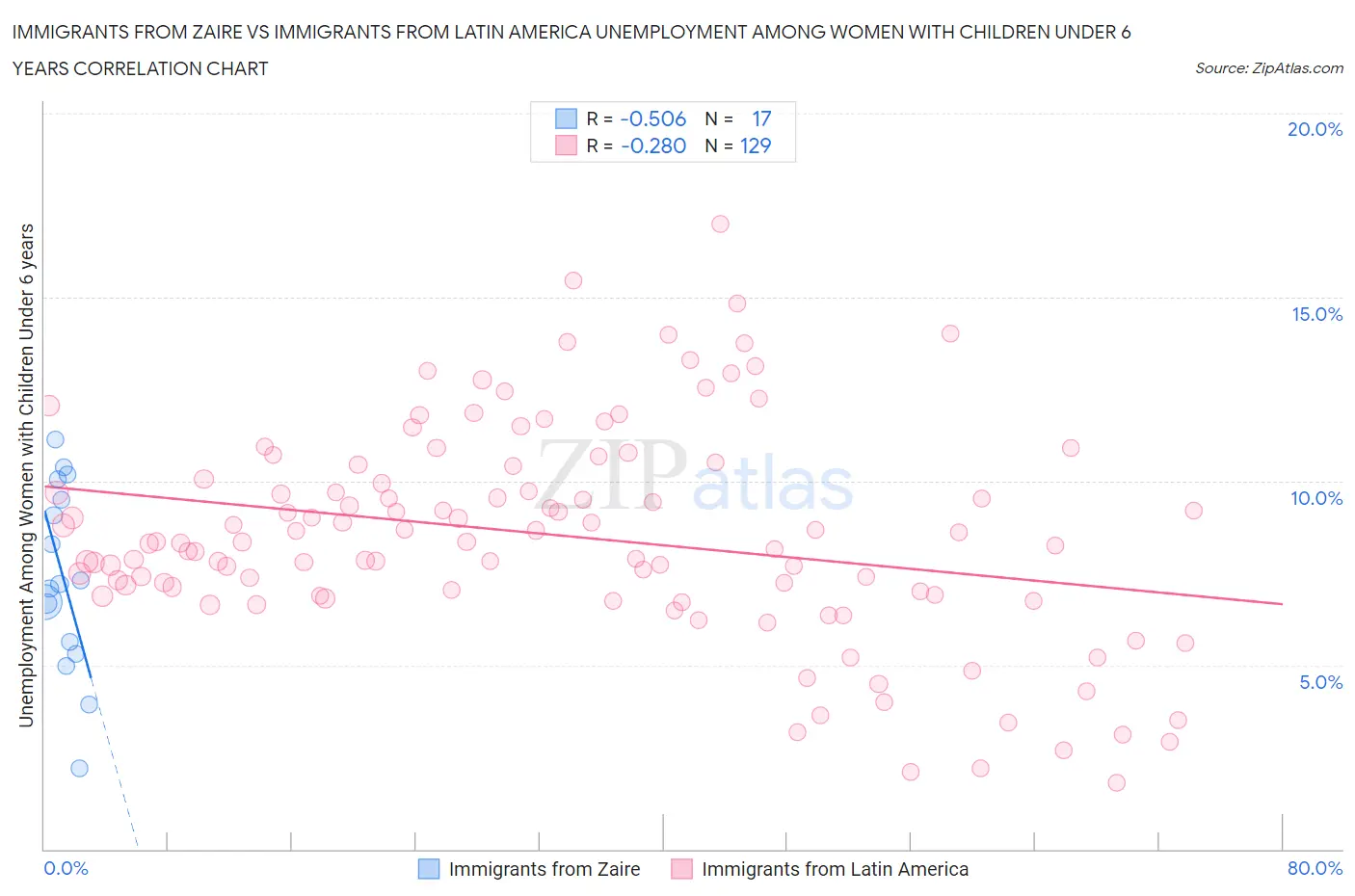 Immigrants from Zaire vs Immigrants from Latin America Unemployment Among Women with Children Under 6 years