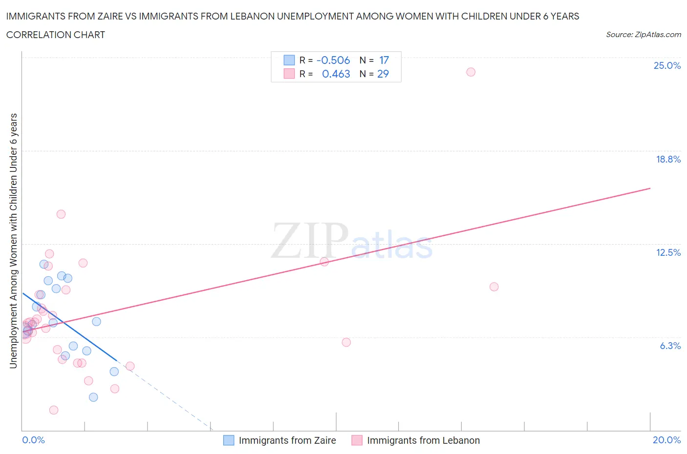 Immigrants from Zaire vs Immigrants from Lebanon Unemployment Among Women with Children Under 6 years