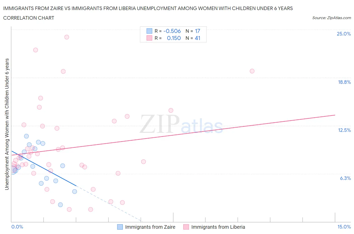 Immigrants from Zaire vs Immigrants from Liberia Unemployment Among Women with Children Under 6 years