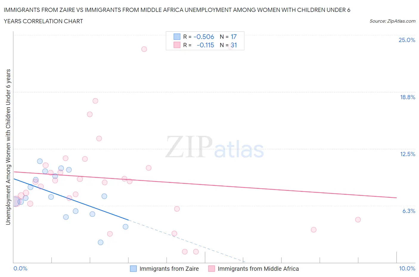 Immigrants from Zaire vs Immigrants from Middle Africa Unemployment Among Women with Children Under 6 years