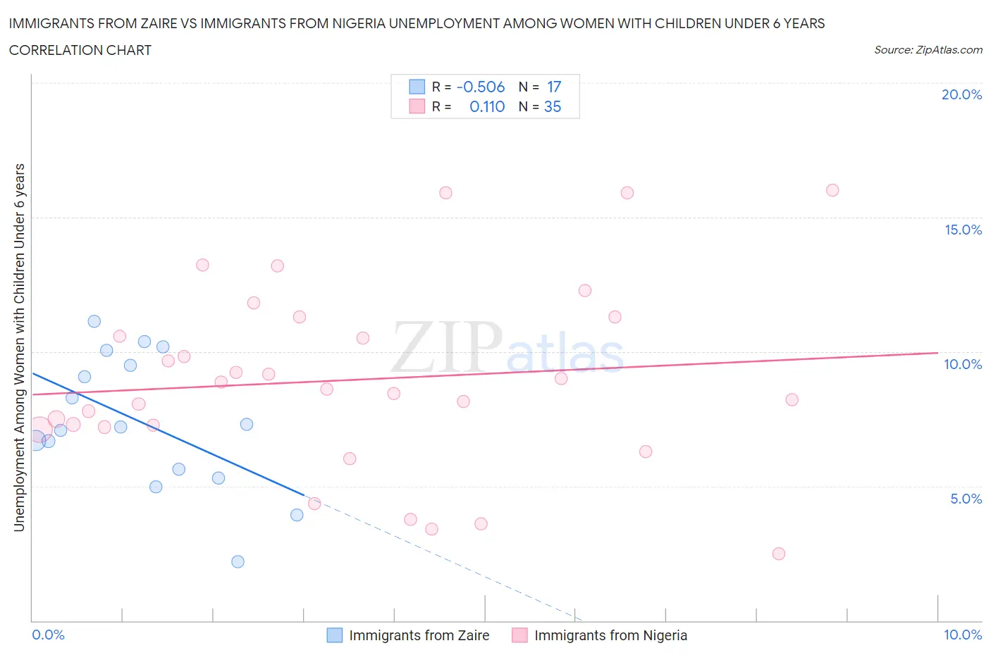 Immigrants from Zaire vs Immigrants from Nigeria Unemployment Among Women with Children Under 6 years