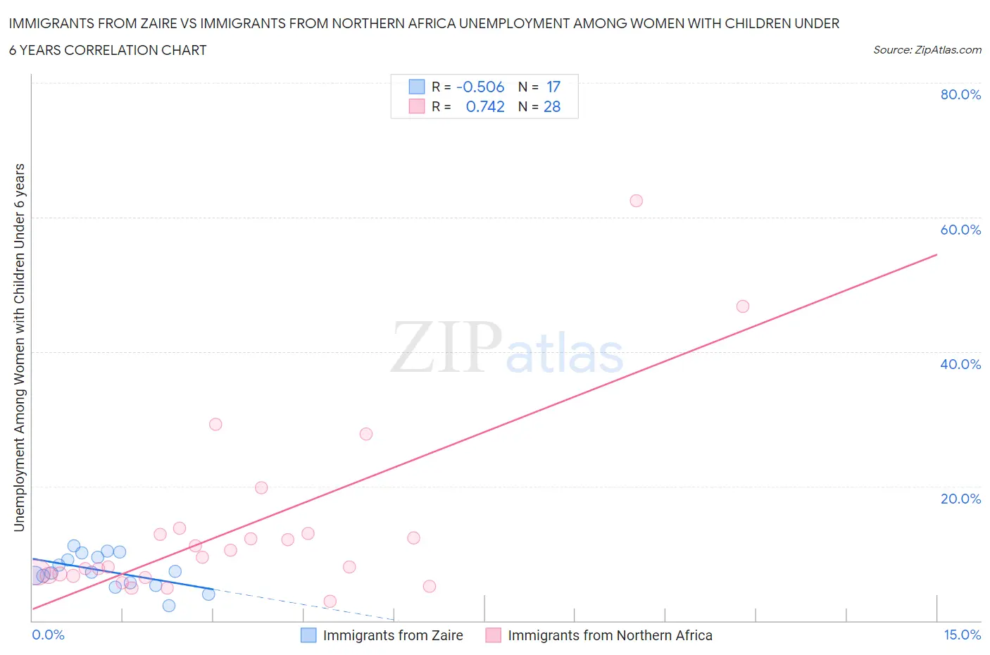 Immigrants from Zaire vs Immigrants from Northern Africa Unemployment Among Women with Children Under 6 years