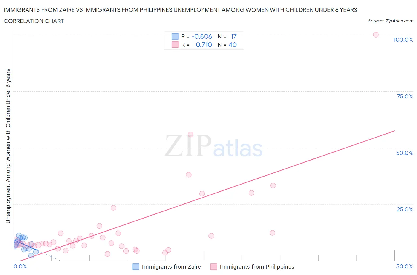 Immigrants from Zaire vs Immigrants from Philippines Unemployment Among Women with Children Under 6 years