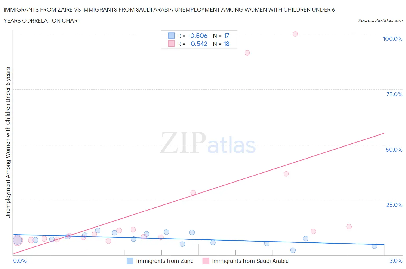 Immigrants from Zaire vs Immigrants from Saudi Arabia Unemployment Among Women with Children Under 6 years