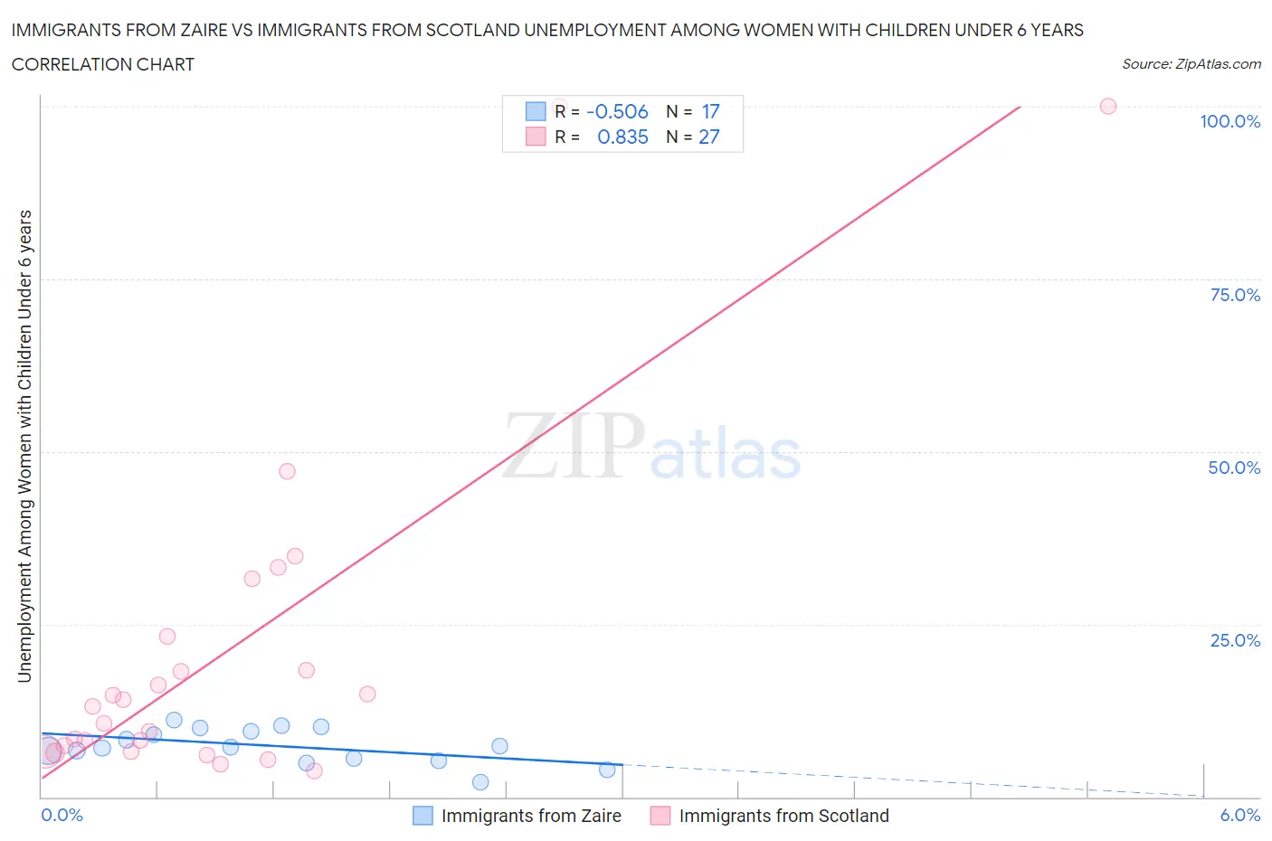 Immigrants from Zaire vs Immigrants from Scotland Unemployment Among Women with Children Under 6 years
